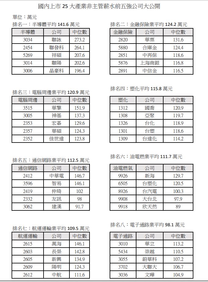 【校園徵才大揭密1】校園徵才3月2日啟航 各產業薪水前五強大公開