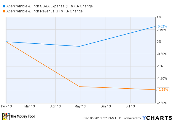 ANF SG&A Expense (TTM) Chart