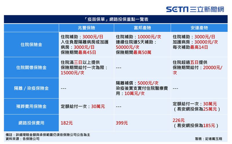 「疫苗險」總整理！最便宜2百元有找　注意1關鍵不理賠（圖表／記者戴玉翔製作）