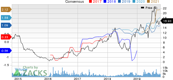 Gol Linhas Aereas Inteligentes S.A. Price and Consensus