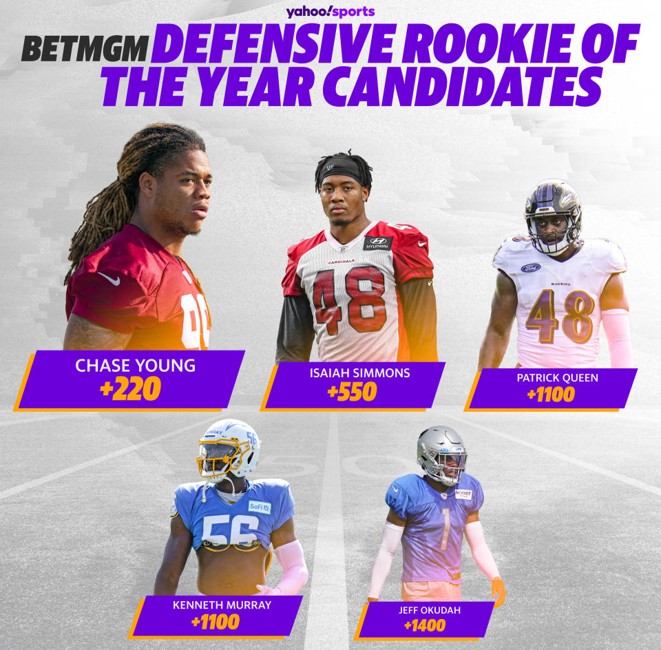 BetMGM odds for Defensive Rookie of the Year: Chase Young +220; Isaiah Simmons +550; Patrick Queen +1100; Kenneth Murray +1100; Jeff Okudah +1400.