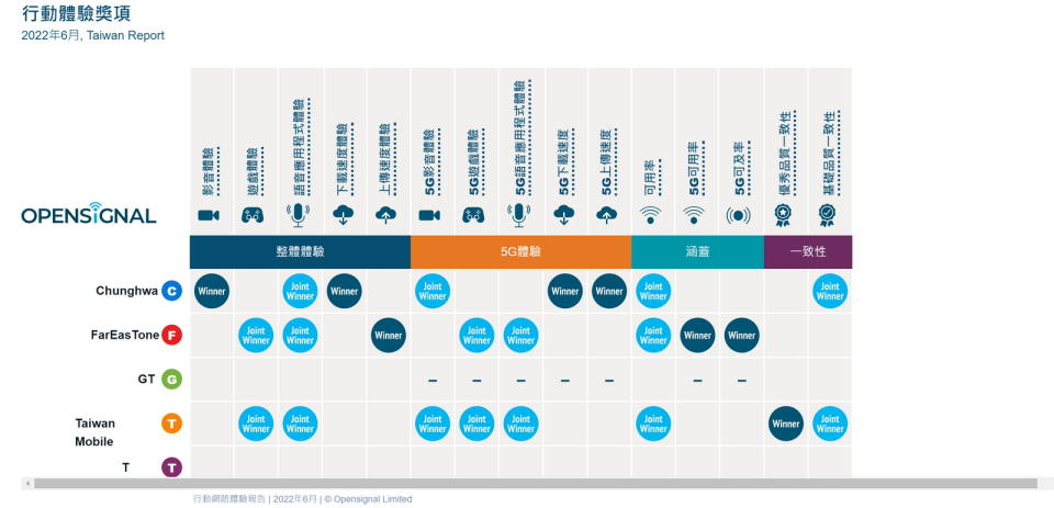 圖／Opensignal發布2022台灣5G體驗洞察報告。