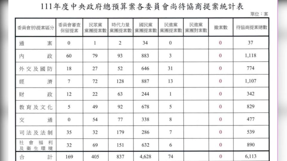 立法院長游錫堃今（17日）下午將召集朝野協商，研商「111年度中央政府總預算」案。（圖／翻攝游錫堃臉書）