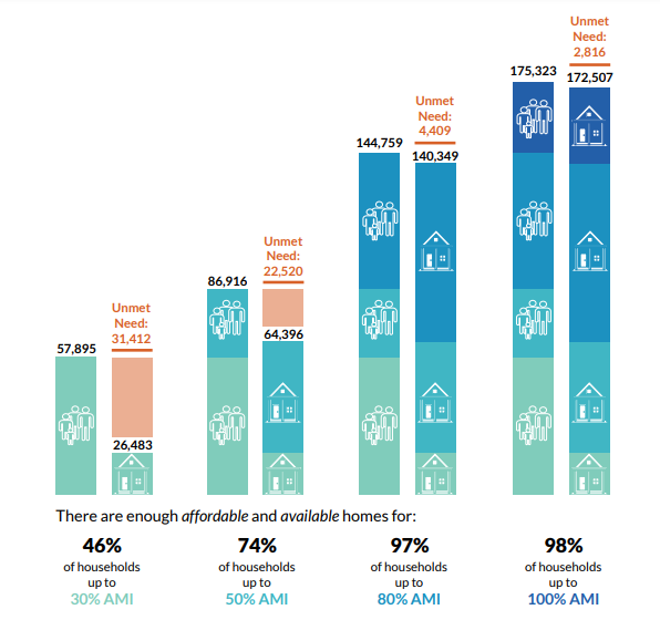 A housing needs assessment published in 2019 found Louisville was short more than 58,000 units of housing affordable to households with low incomes - earning 80% of the area median income or below.