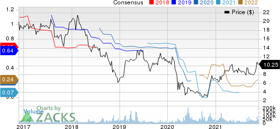 Coty Price and Consensus