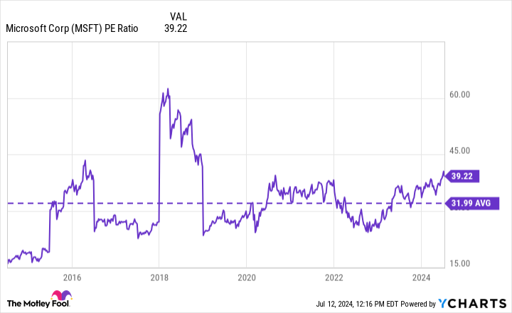 MSFT PE Ratio Chart