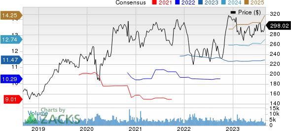 Air Products and Chemicals, Inc. Price and Consensus