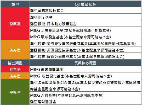 資料來源：瀚亞投資，2022/6