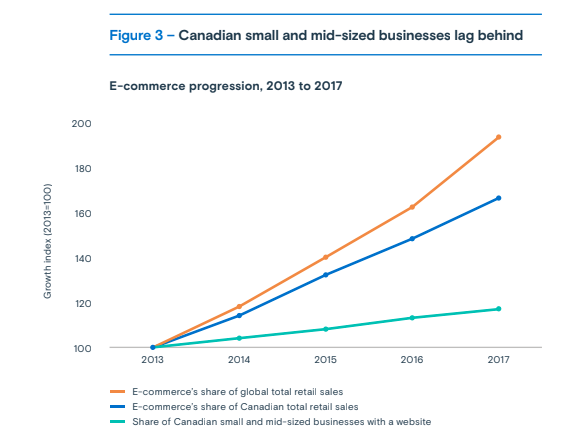 Canadian small and mid-sized businesses lag behind global retailers when it comes to e-commerce. (BDC Survey) 