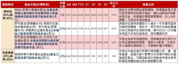 資料來源：Lipper，Nomura SITE；資料日期：2022/5/31；*以上皆為外幣投資組合 : ()為負數 註：上述報酬率皆為各基金之累積級別 本基金投資組合將因時而異，請投資人留意