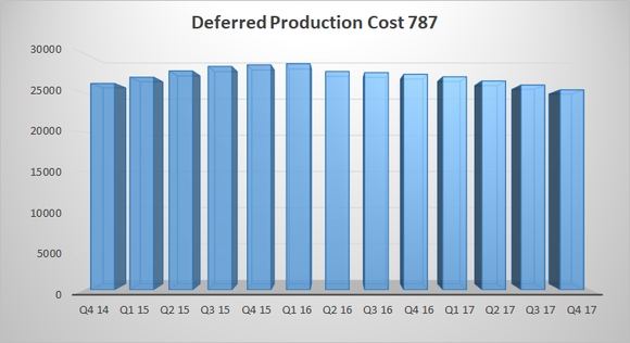 boeing 787 deferred production cost