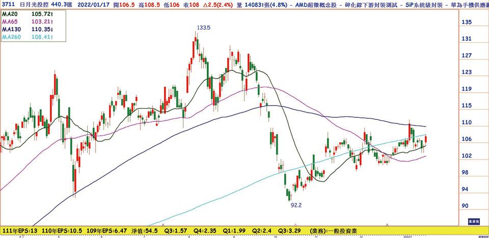 日月光(3711)日線圖，晶圓代工廠分流上班，恐影響供應鏈漲價，複製去年行情