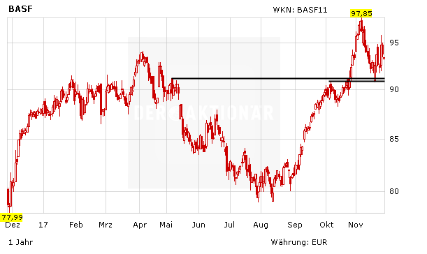 BASF: Warum der Deal mit DEA positiv zu werten ist