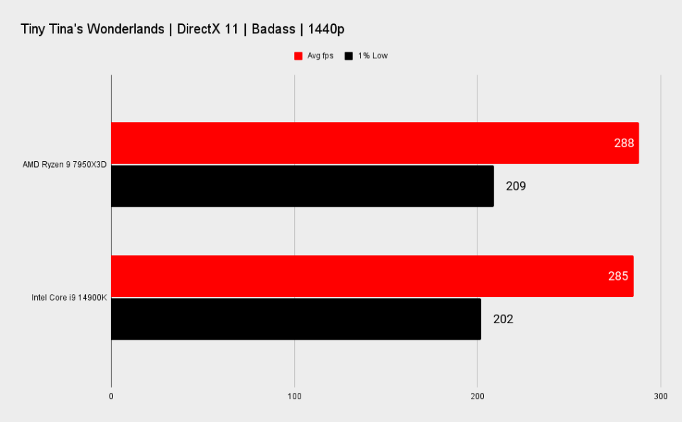 7950X3D vs 14900K benchmarks