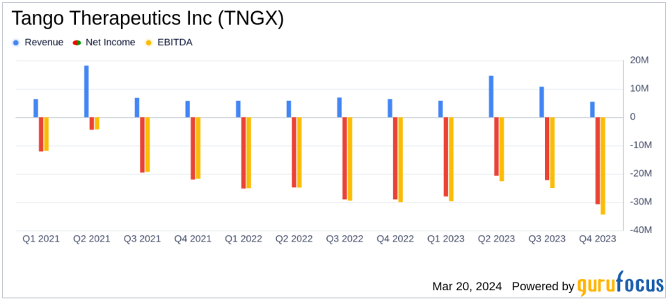 Tango Therapeutics Inc (TNGX) Reports Full Year and Q4 2023 Financial Results