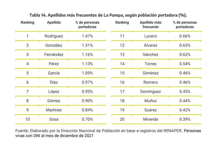 Los 20 apellidos más frecuentes en La Pampa.