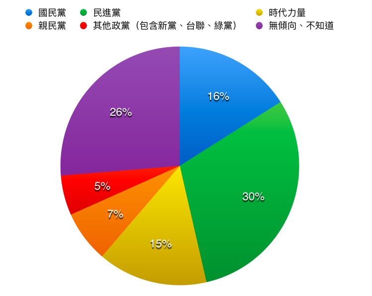 台灣人政黨偏好，除了民進黨奪得第一外，也顯示時代力量已追平國民黨。（陳煜製表）