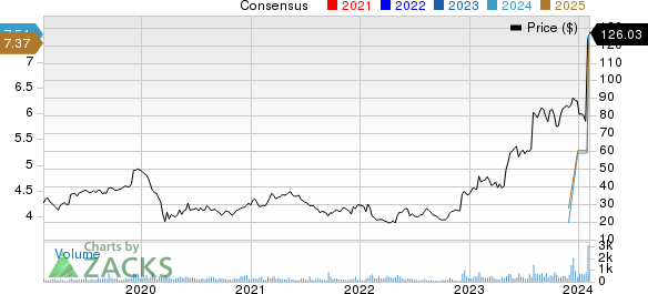 Powell Industries, Inc. Price and Consensus