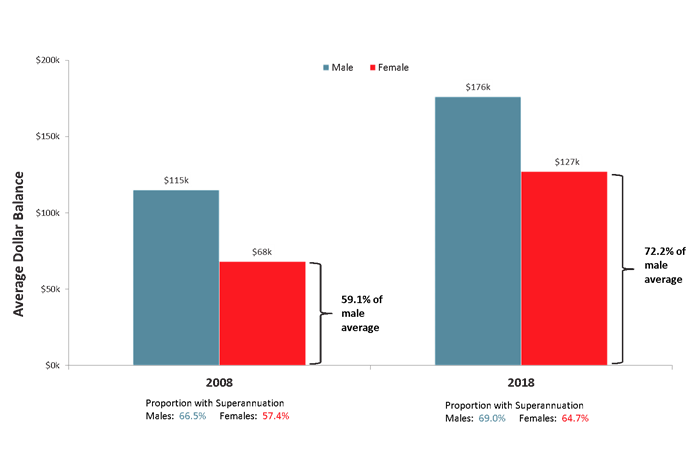 <em>Source: Roy Morgan Single Source (Australia), Australians 14+, 12 months to August 2008, n = 52,420 and 12 months to August 2018, n = 50,182 | Base: Australians 14+ with superannuation. 12 months to August 2008, n=30,302 and 12 months to August 2018, n=30,669</em>