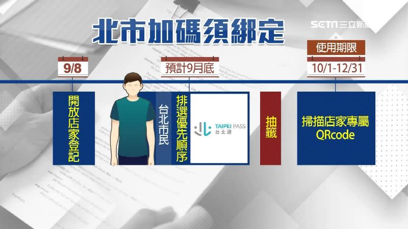 9月底台北市民可以透過台北通APP排選票券的優先順序，之後進行抽籤，預計從10月1日啟用12月31日截止。