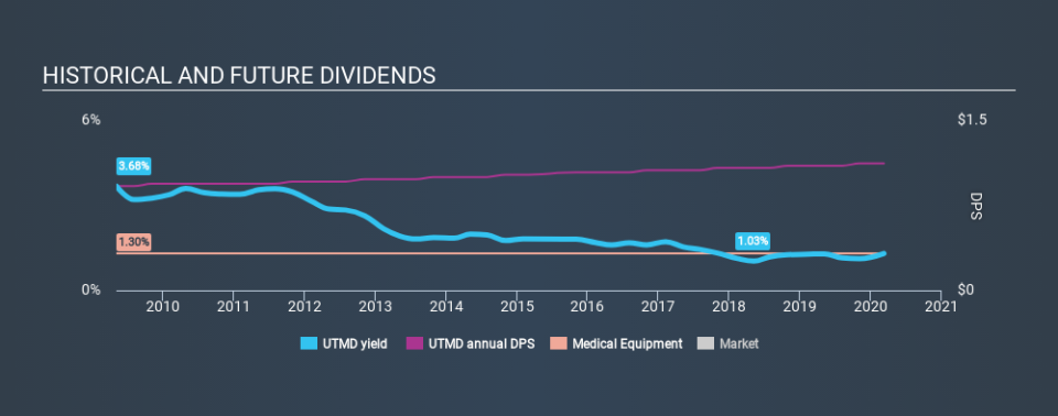 NasdaqGS:UTMD Historical Dividend Yield, March 9th 2020