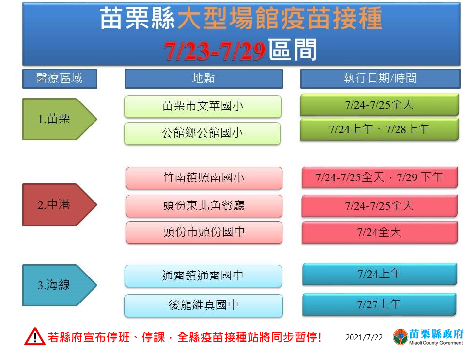 中央「COVID-19公費疫苗」第3梯次將於7月23至29日接種，預約登記日到今（22）日，苗栗縣府籲把握預約時間。   圖：取自徐耀昌臉書