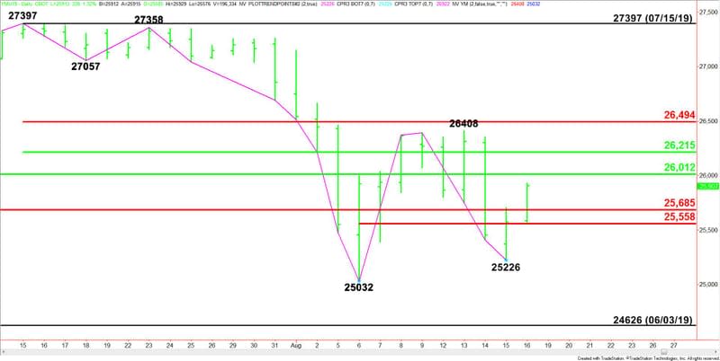 Daily September E-mini Dow Jones Industrial Average