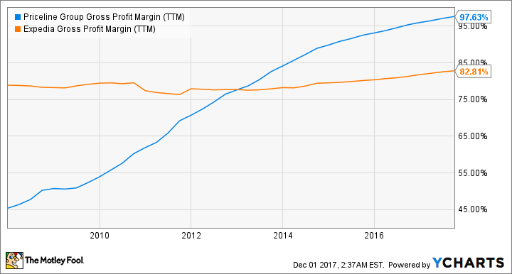 PCLN Gross Profit Margin (TTM) Chart