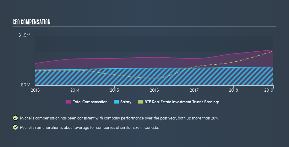 TSX:BTB.UN CEO Compensation, June 17th 2019