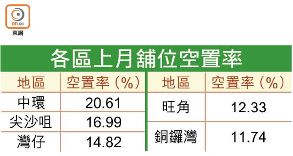 各區上月舖位空置率