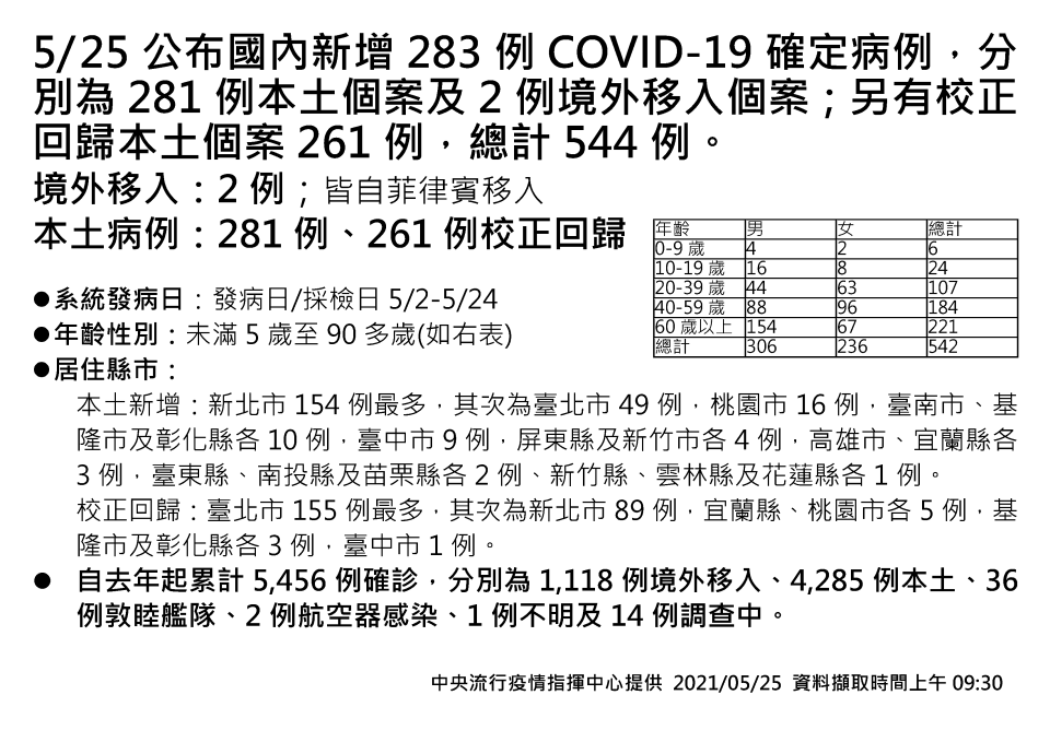 國內新增281例本土個案。（圖／指揮中心提供）