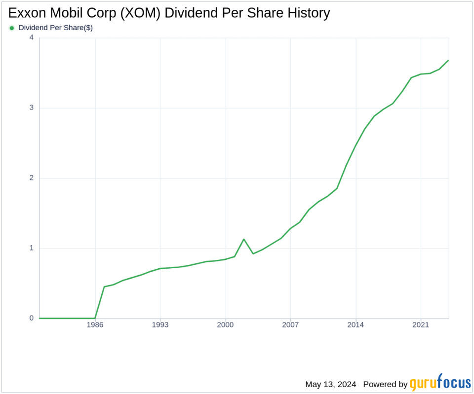 Exxon Mobil Corp's Dividend Analysis