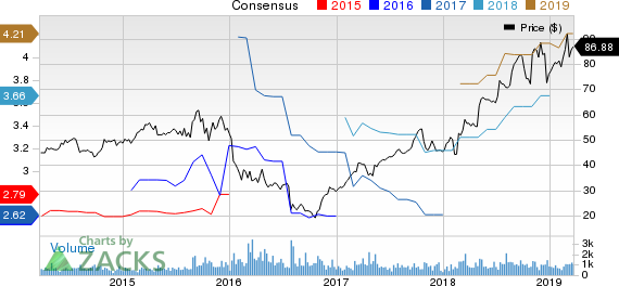 Integer Holdings Corporation Price and Consensus