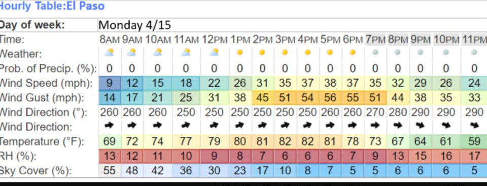 Most of El Paso will be under a high wind warning on Monday, April 14, with 35 to 45 mph wind speeds and gusts topping 70 mph.