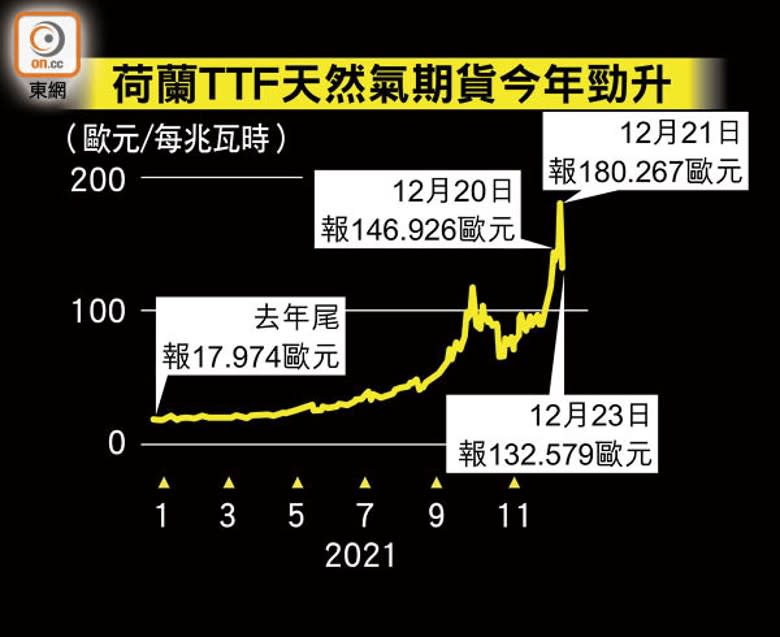 荷蘭TTF天然氣期貨今年勁升