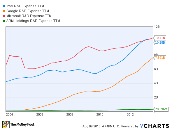 INTC R&D Expense TTM Chart