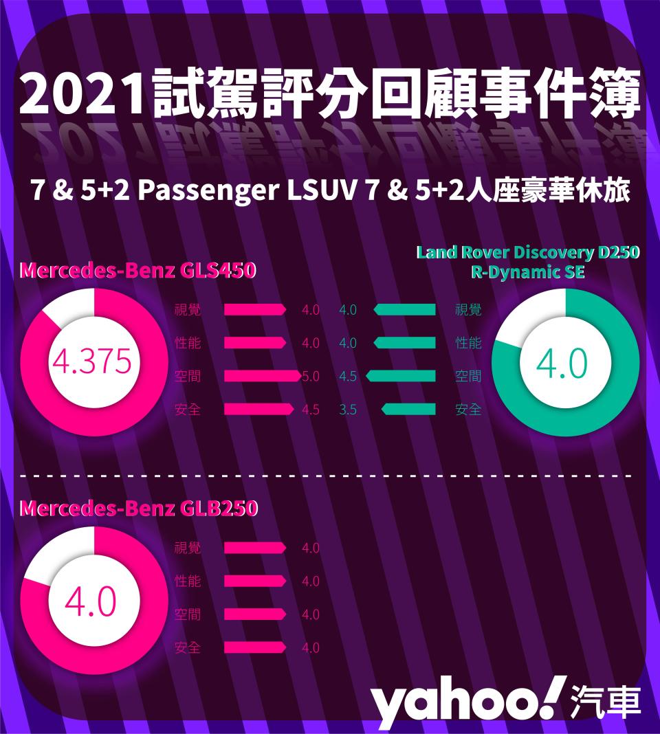 【2021試駕評分回顧事件簿】休旅、豪華休旅、7 & 5+2人座休旅、7 & 5+2人座豪華休旅篇！果真是休旅大軍全面進攻！