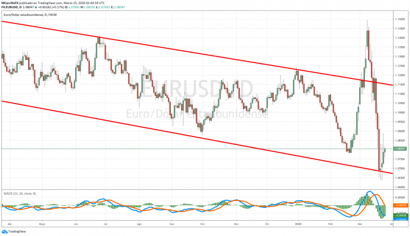 EURUSD chart diario marzo 25 2020