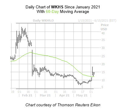WKHS Chart 2 June 7