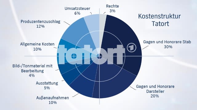 15 Cent bezahlt der Beitragszahler pro Monat für den "Tatort". Die Kostenstruktur im Überblick (Bild: ARD).