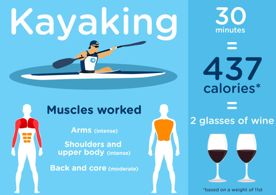 <p>Treated yourself to a couple of glasses of wine? A kayaking session will see to that. <i>[Photo: Treated.com]</i></p>