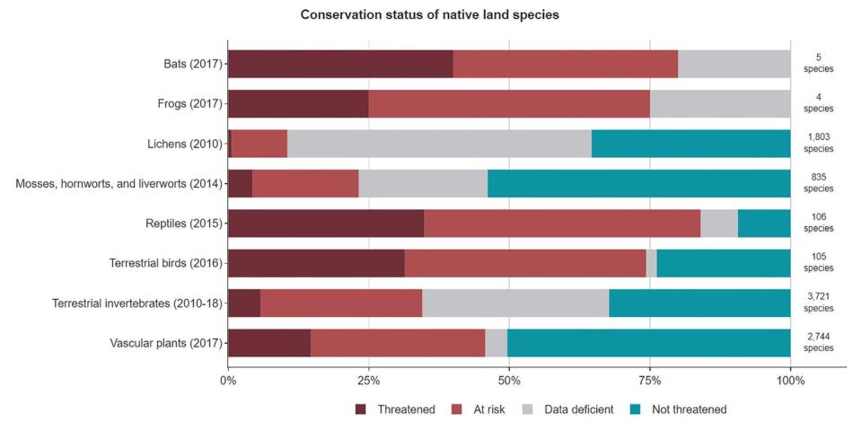 <span class="caption">Conservation status of native species in New Zealand.</span> <span class="attribution"><a class="link " href="https://statisticsnz.shinyapps.io/conservation_status_land/" rel="nofollow noopener" target="_blank" data-ylk="slk:Stats NZ;elm:context_link;itc:0;sec:content-canvas">Stats NZ</a>, <a class="link " href="http://creativecommons.org/licenses/by-nd/4.0/" rel="nofollow noopener" target="_blank" data-ylk="slk:CC BY-ND;elm:context_link;itc:0;sec:content-canvas">CC BY-ND</a></span>