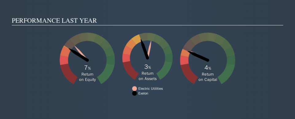 NasdaqGS:EXC Past Revenue and Net Income, November 9th 2019