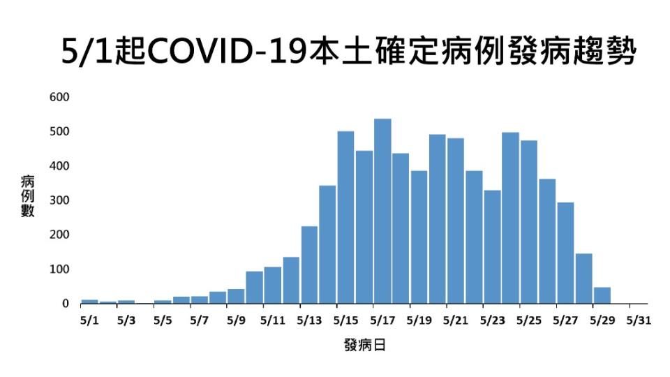 5/1起新冠肺炎本土確診發病趨勢圖。（圖／中央疫情指揮中心提供）