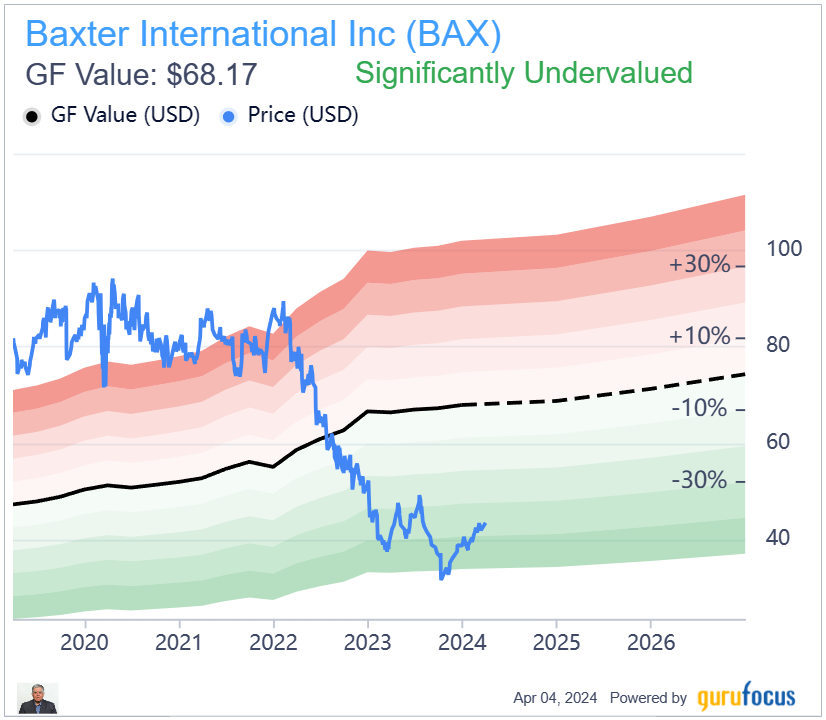 Baxter Is Deeply Undervalued