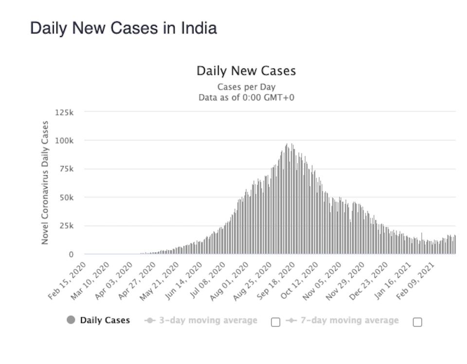 India Coronavirus cases March 2021