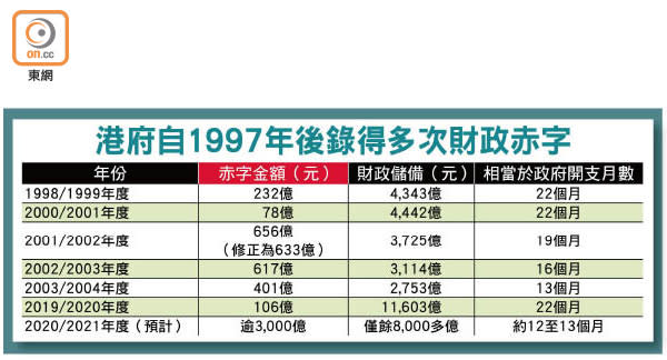 港府自1997年後錄得多次財政赤字