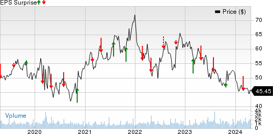 California Water Service Group Price and EPS Surprise