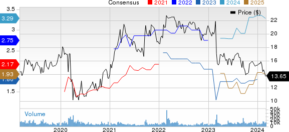 TEGNA Inc. Price and Consensus