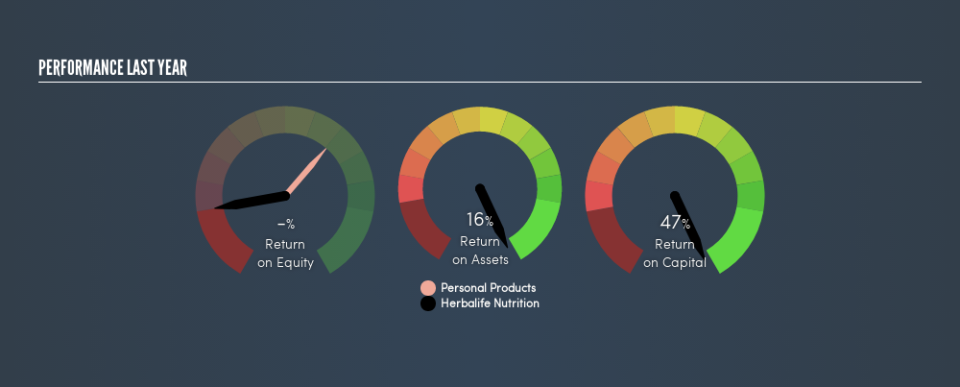 NYSE:HLF Past Revenue and Net Income, May 23rd 2019